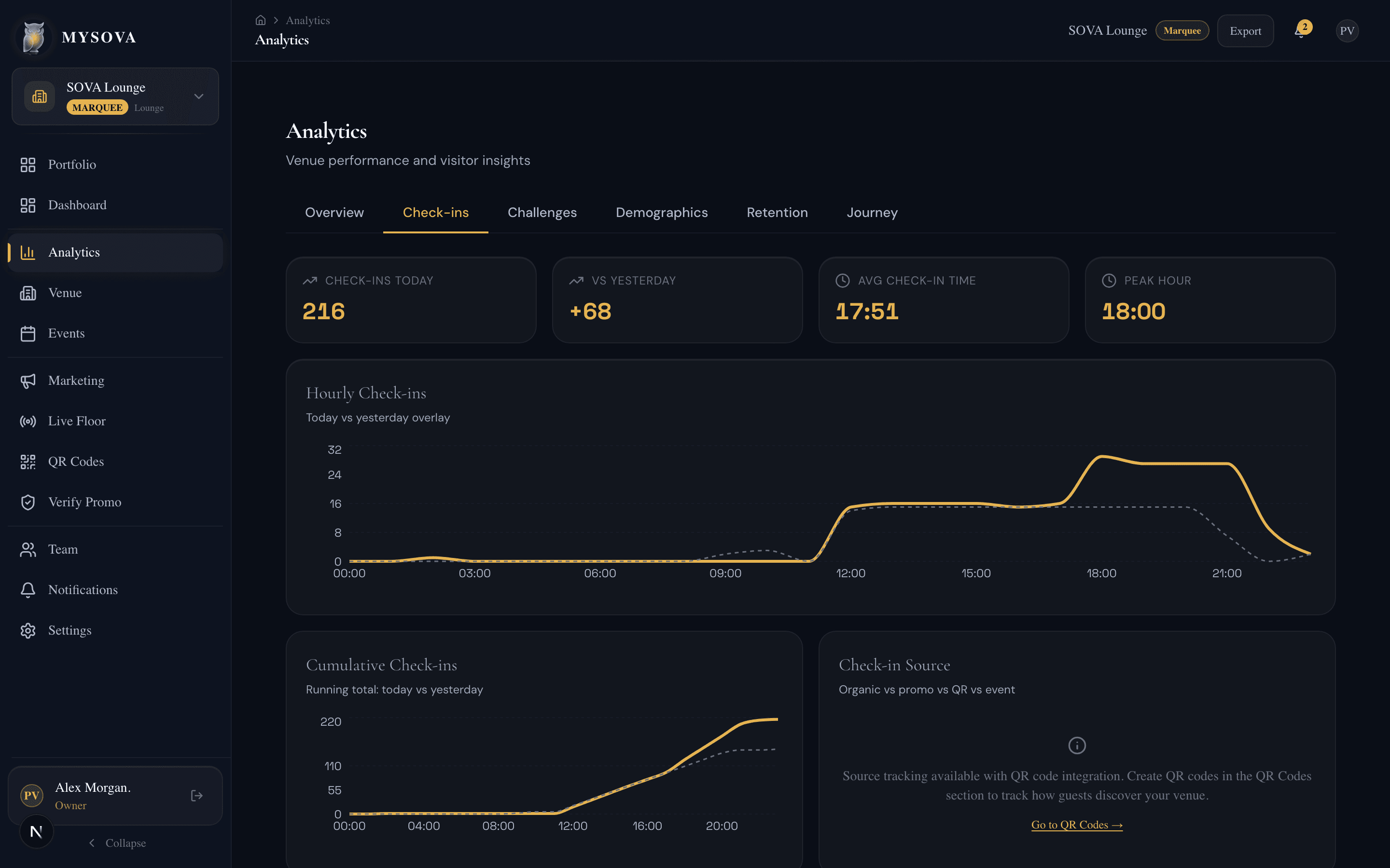 Check-in trends and patterns