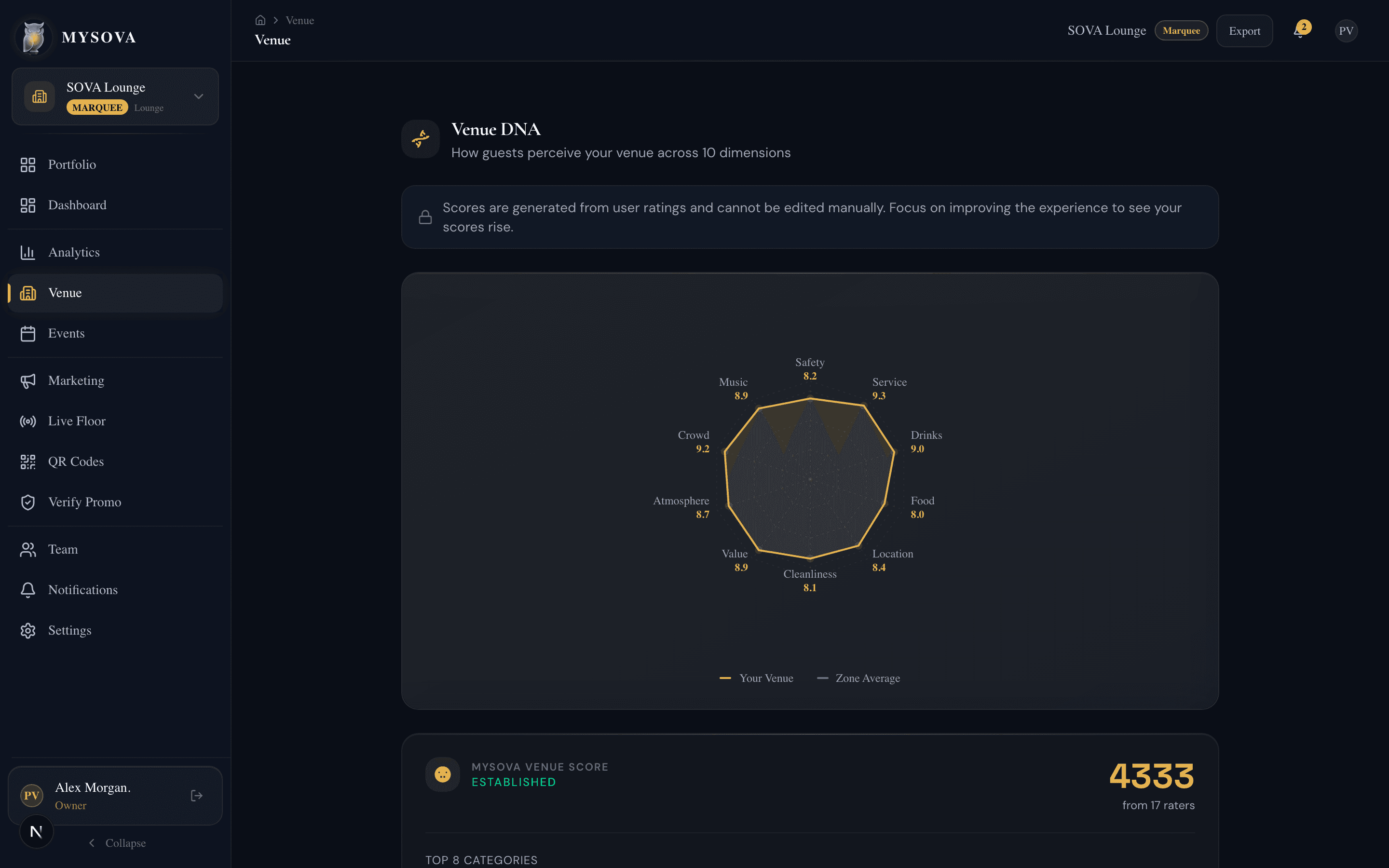 Venue DNA scores across 10 rating dimensions